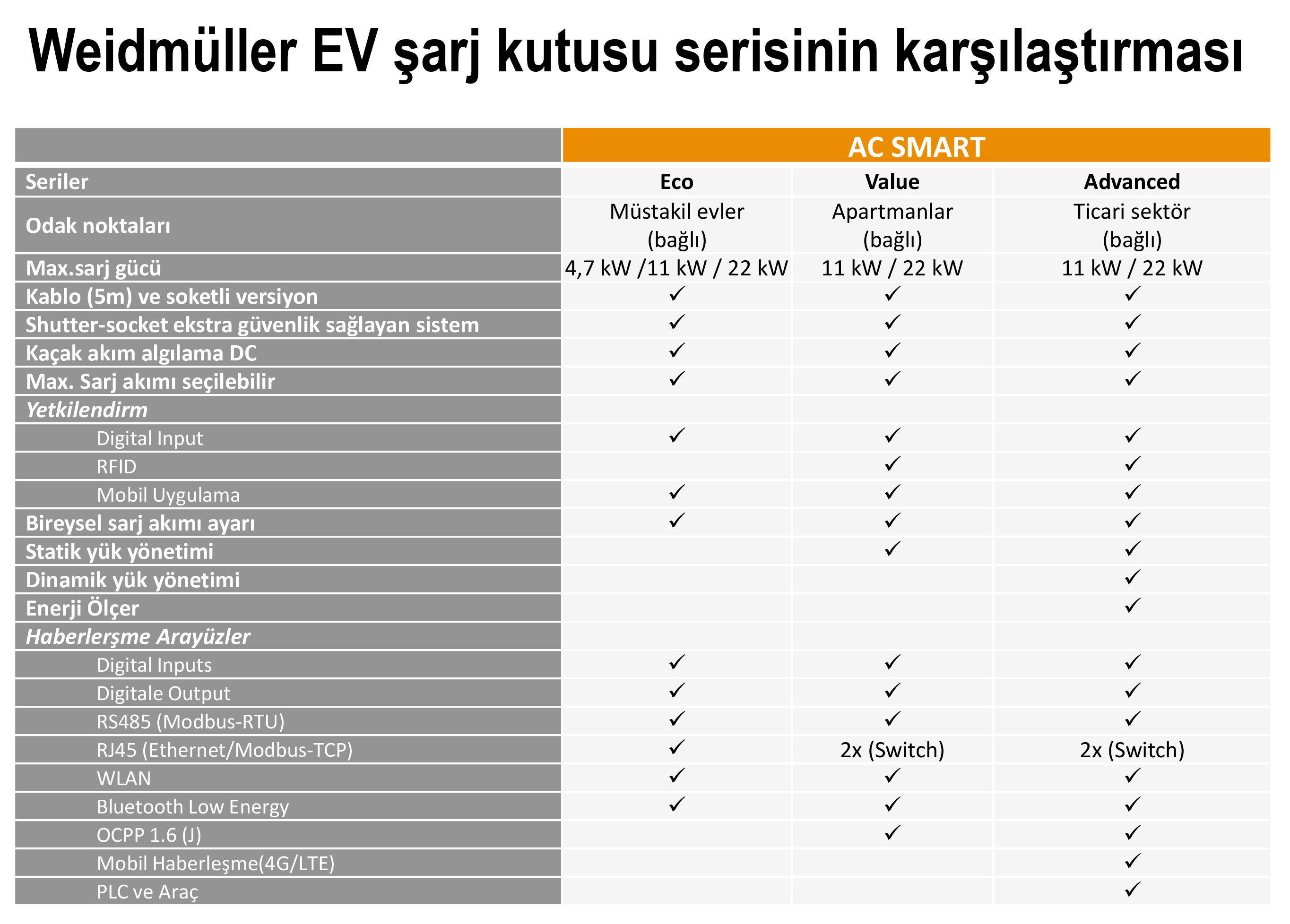 Weidmüller Elektrikli Araç Şarj İstasyonu Value 22kW 32A 5 Metre Kablolu 2875250000 enerji Ölçümü ile Kaç kW Enerji Tükettiğinizi Görün Weidmüller Elektrikli Araç Şarj İstasyonu Value 22kW 32A 5 Metre Kablolu 2875250000 enerji Ölçümü ile Kaç kW Enerji Tükettiğinizi Görün